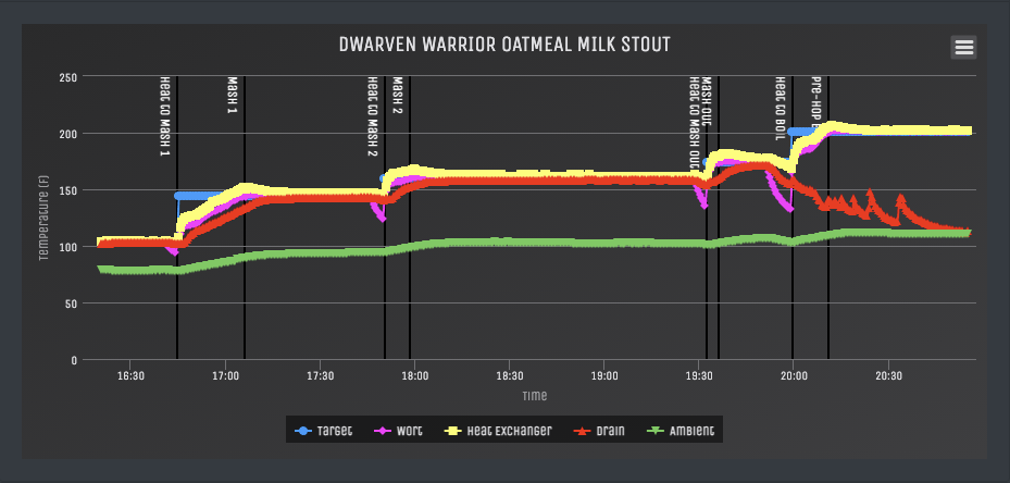 True Potential of Picobrew = ChiefWigms Server + RaspberryPi